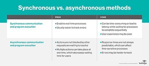 asynchronous vs. synchronous communications