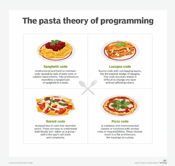 The pasta theory of programming: spaghetti, lasagna, ravioli and pizza code.