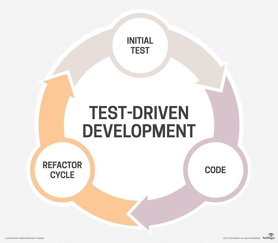 TDD Vs. BDD Vs. ATDD And Other Agile Development Techniques | TechTarget