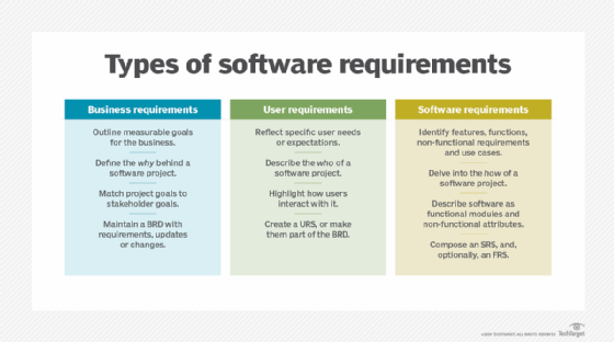 An image depicting the different types of software requirements.