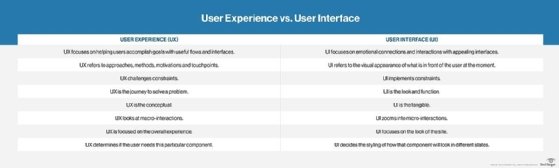 Looking at UX vs. UI design