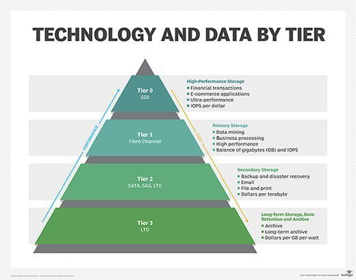 Technology and data by tier chart