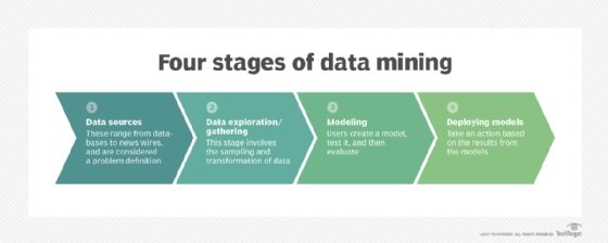 4 stages of data mining