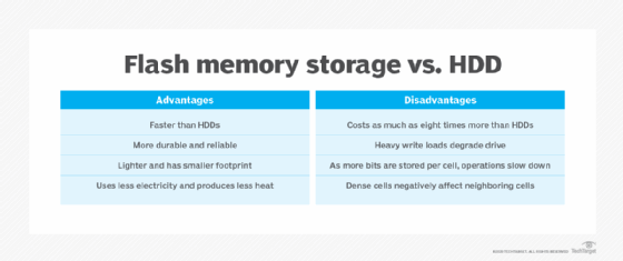 Chart showing how flash memory storage and HDD compare