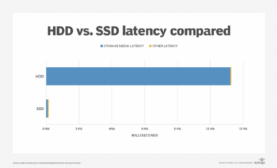 SSD latency vs. HDD