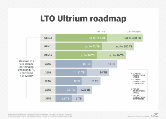 Chart of LTO Ultrium roadmap