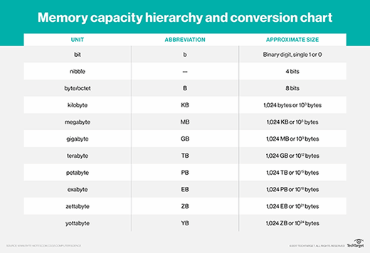 TB Vs. GB: Is A Terabyte Bigger Than A Gigabyte? | TechTarget