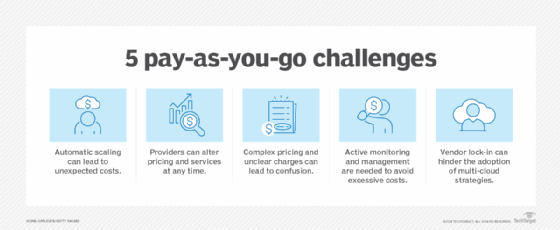 A chart showing the challenges of pay-as-you-go cloud computing.