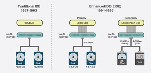 IDE vs. EIDE