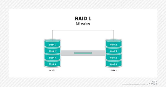 A visualization of RAID 1