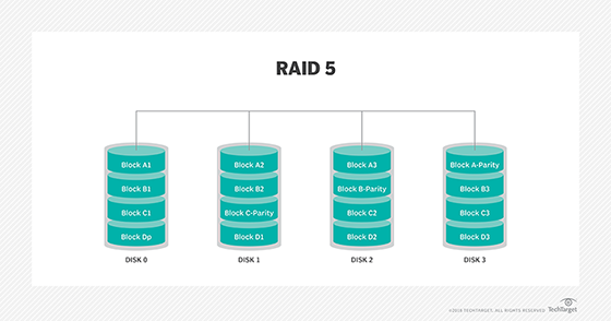 A visualization of RAID 5