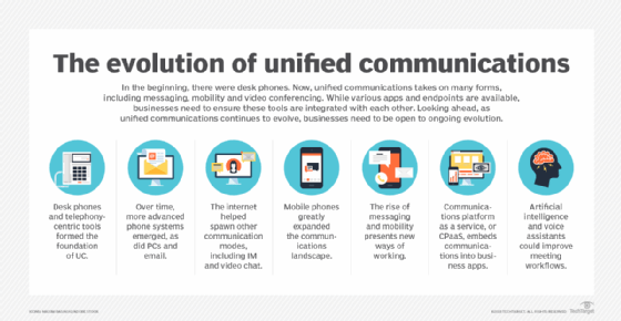 evolution of unified communications