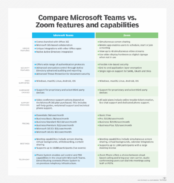 Comparison chart of key Microsoft Teams and Zoom features