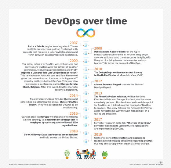 Chart showing DevOps over time