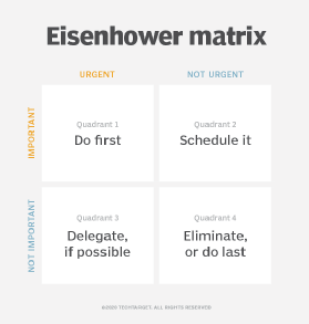 What is the Eisenhower Matrix?