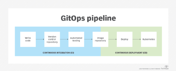 Graphic showing GitOps pipeline