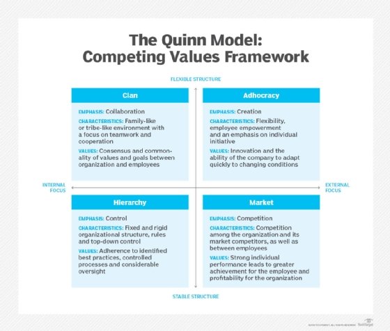 List of the Quinn model's four types of corporate cultures