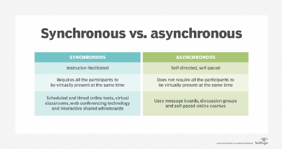 A comparison of synchronous and asynchronous e-learning systems