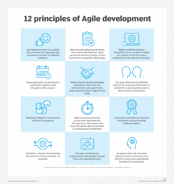 A diagram of the 12 principles of Agile.