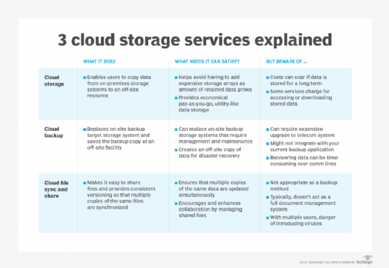 Chart of cloud storage services