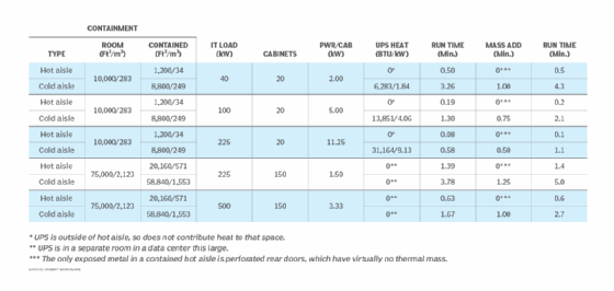 UPS heat added to ITE heat load with aisle containment.