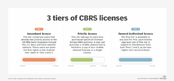 Diagram of the three CBRS spectrum licenses