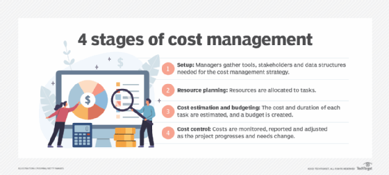 Four stages of cost management