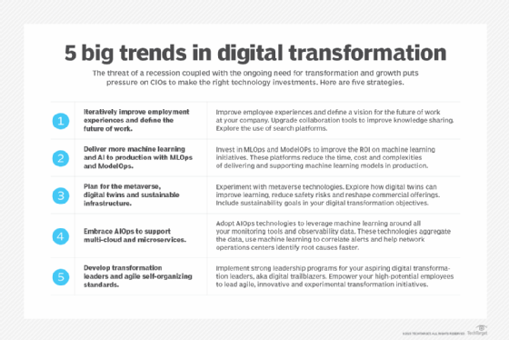 Digital transformation trends 