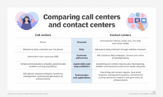 Graphic comparing call centers and contact centers.