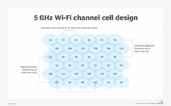 example of Wi-Fi 5 cell design