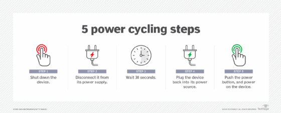 What Is Power Cycling? | Definition from TechTarget