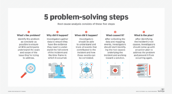 Five problem-solving steps in root cause analysis.