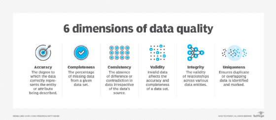 Diagram of the six dimensions of data quality: accuracy, completeness, consistency, timeliness, validity and uniqueness.