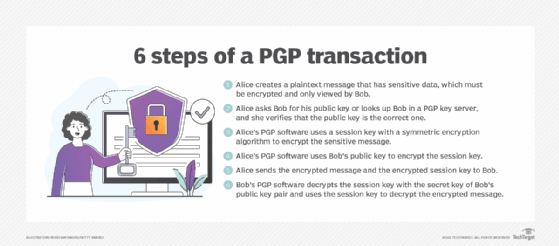 an example of how a PGP transaction works