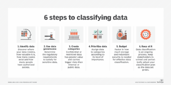 Descriptions of the six steps involved in classifying data.