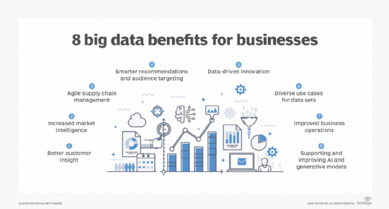 Chart showing some of the benefits that businesses can get from using big data.