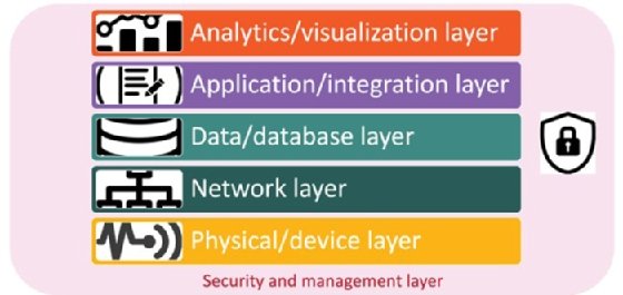 IoT architecture layers