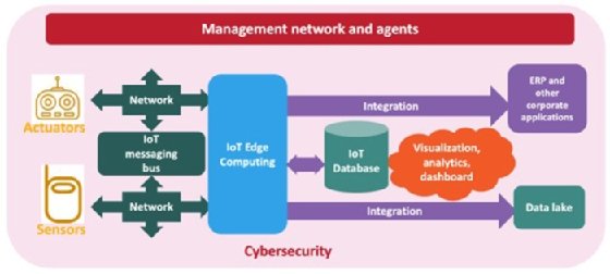 IoT architecture model