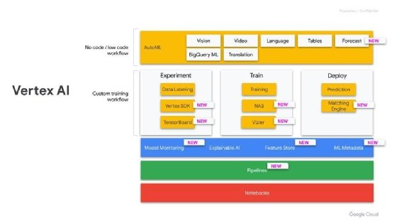 Screenshot of Vertex AI