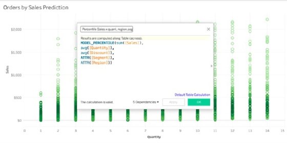 A Tableau dashboard displays an organization's predicted sales information.