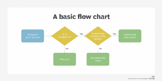 diagram of a basic flow chart