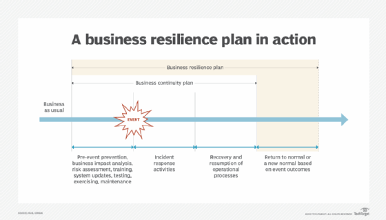 timeline of how a business resilience plan works