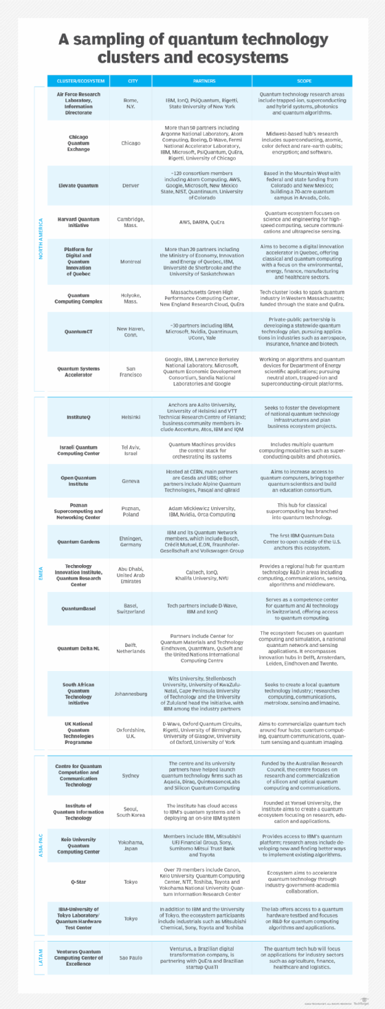 Table providing details on quantum ecosystems and clusters.