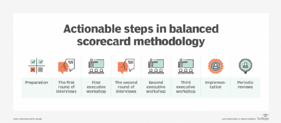 Diagram of balanced scorecard components.