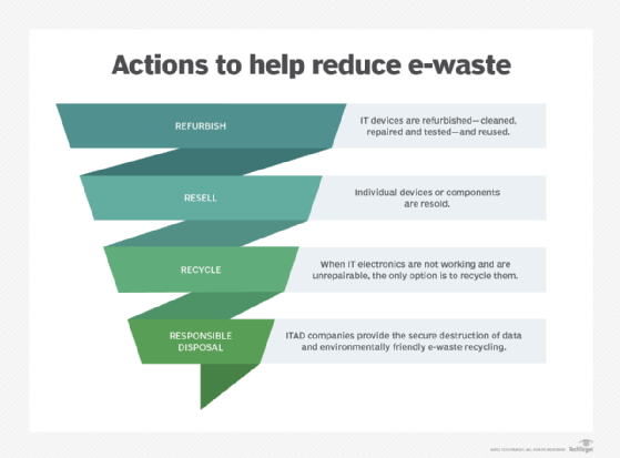 Actions to help reduce e-waste: refurbish, resell, recycle and responsible disposal.