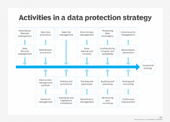 Core elements of a data protection strategy