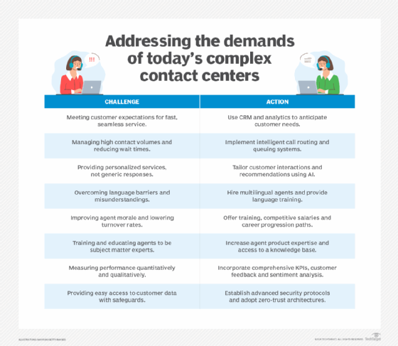 8 contact center challenges in 2024 and how to overcome them | TechTarget