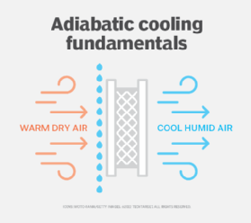 Adiabatic dry fashion air cooler