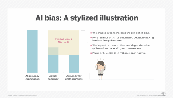 Graph showing the zone of harm that results when AI's accuracy is overestimated and AI bias results in false output.