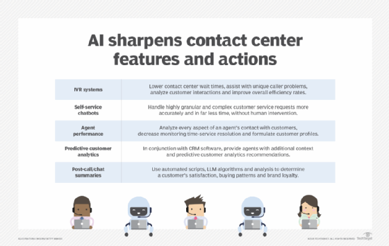 List of contact center tools benefiting from AI